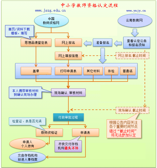 附件一：申請教師資格流程圖